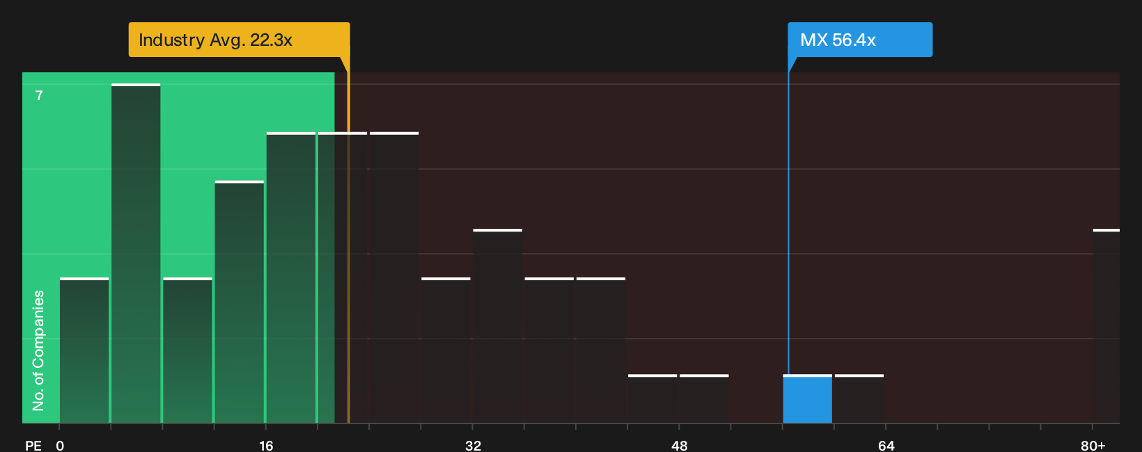 TSX:MX P/E Ratio as at Sep 2026