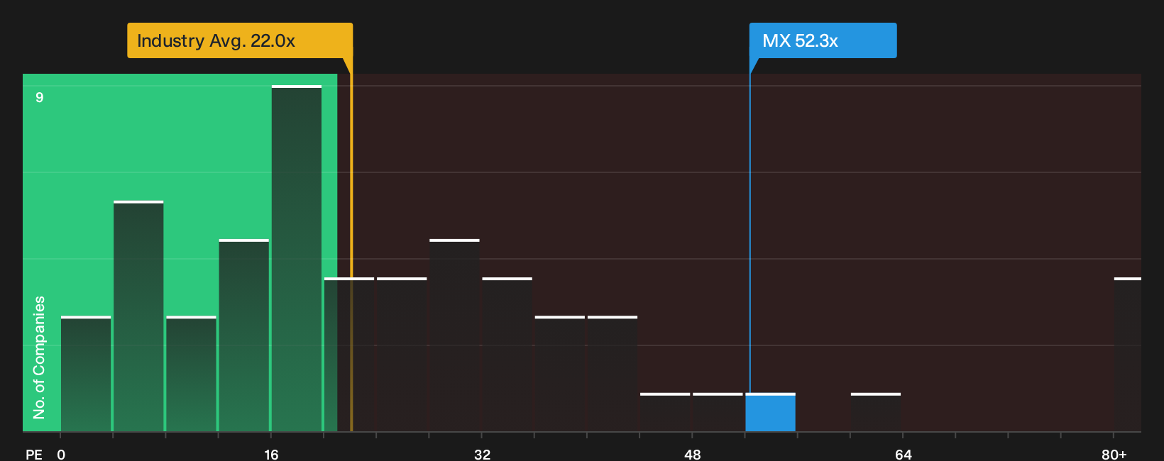 TSX:MX P/E Ratio as at Sep 2026