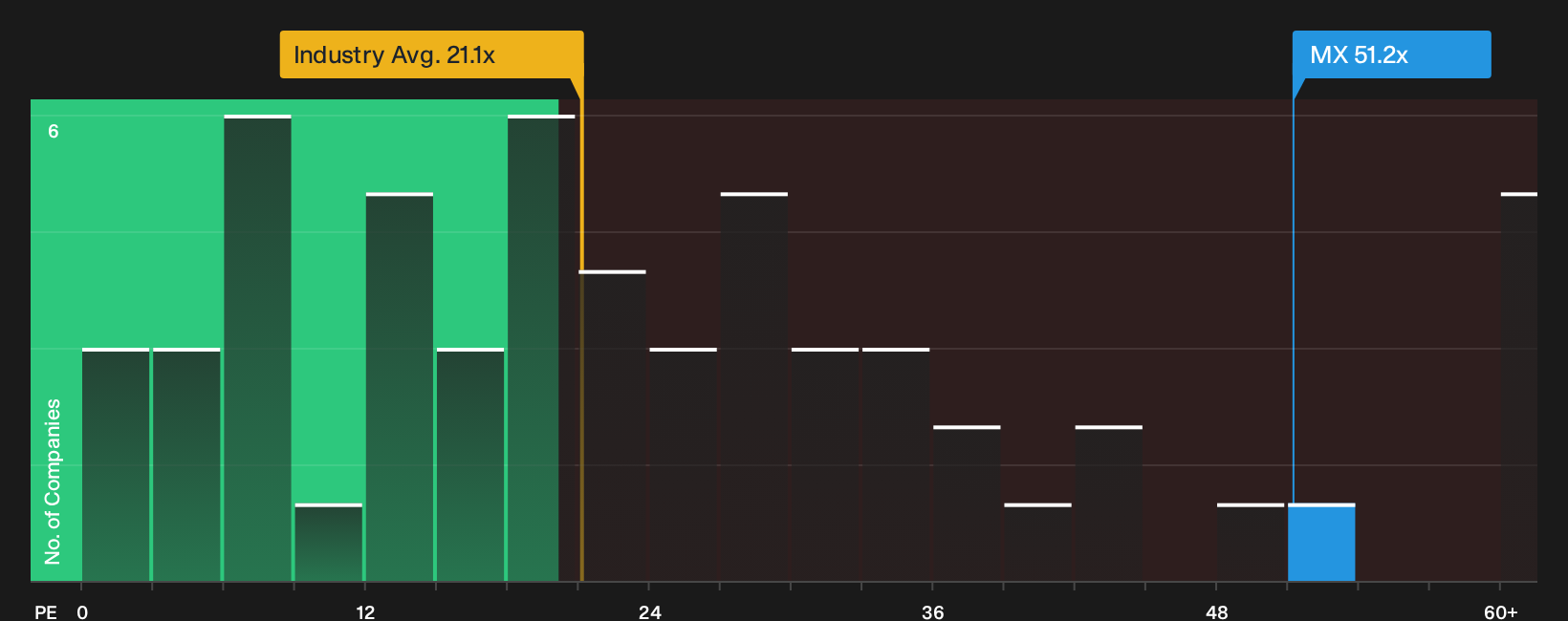 TSX:MX P/E Ratio as at Oct 2026