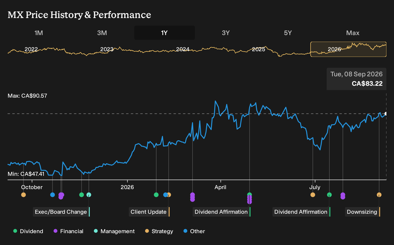 TSX:MX 1-Year Stock Price Chart