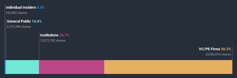 ownership-breakdown