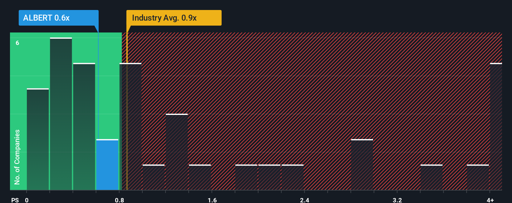 ps-multiple-vs-industry