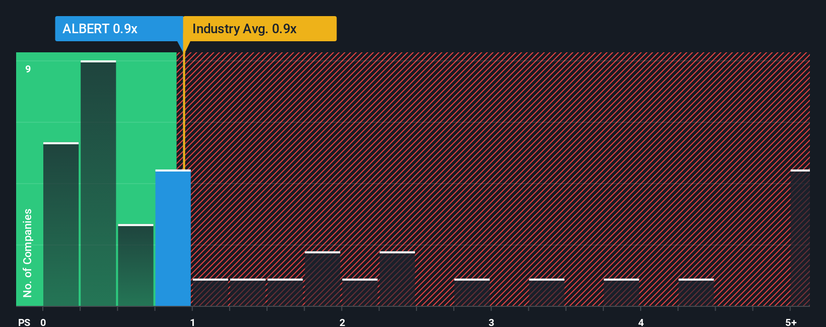 ps-multiple-vs-industry