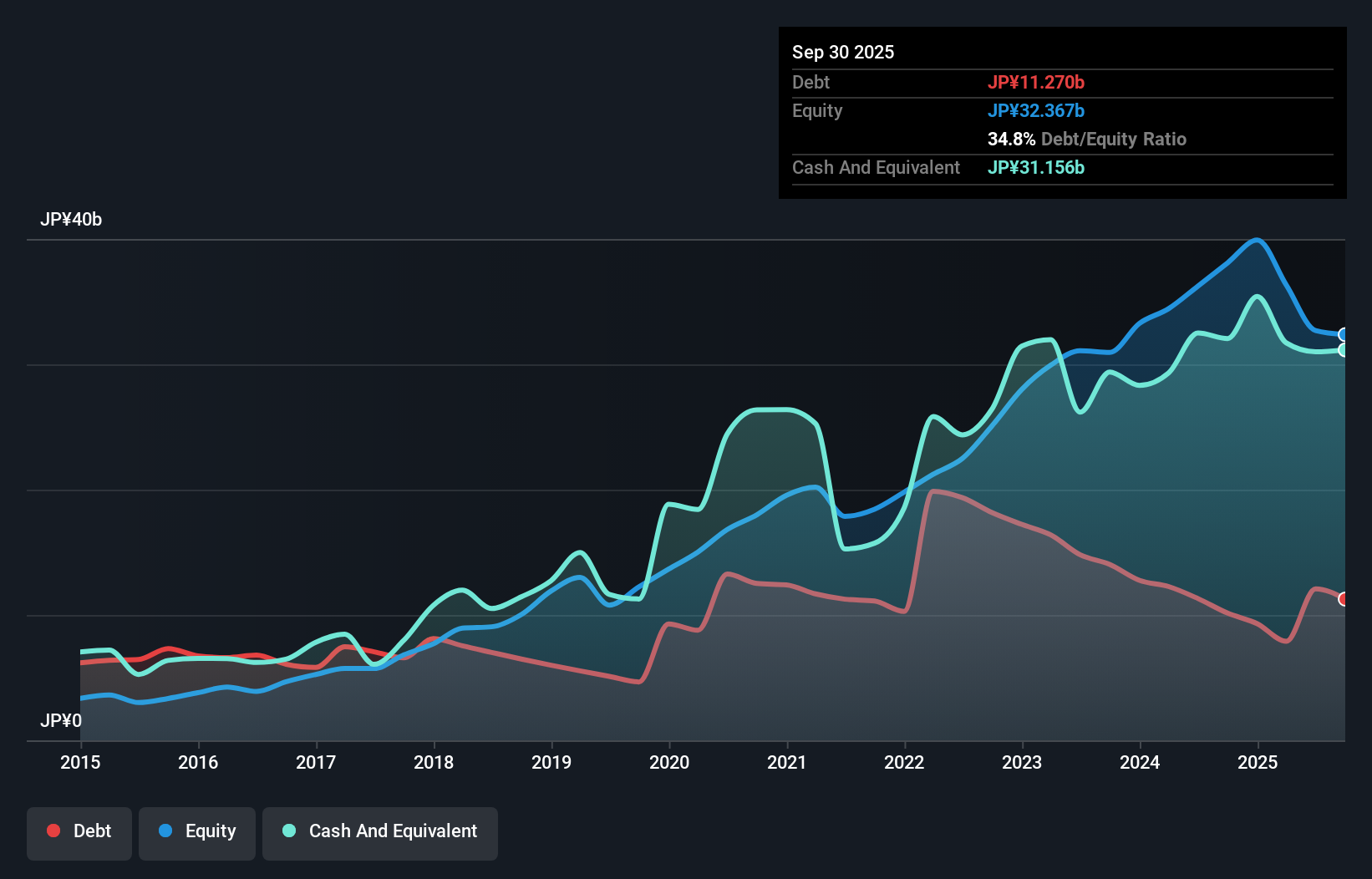 debt-equity-history-analysis