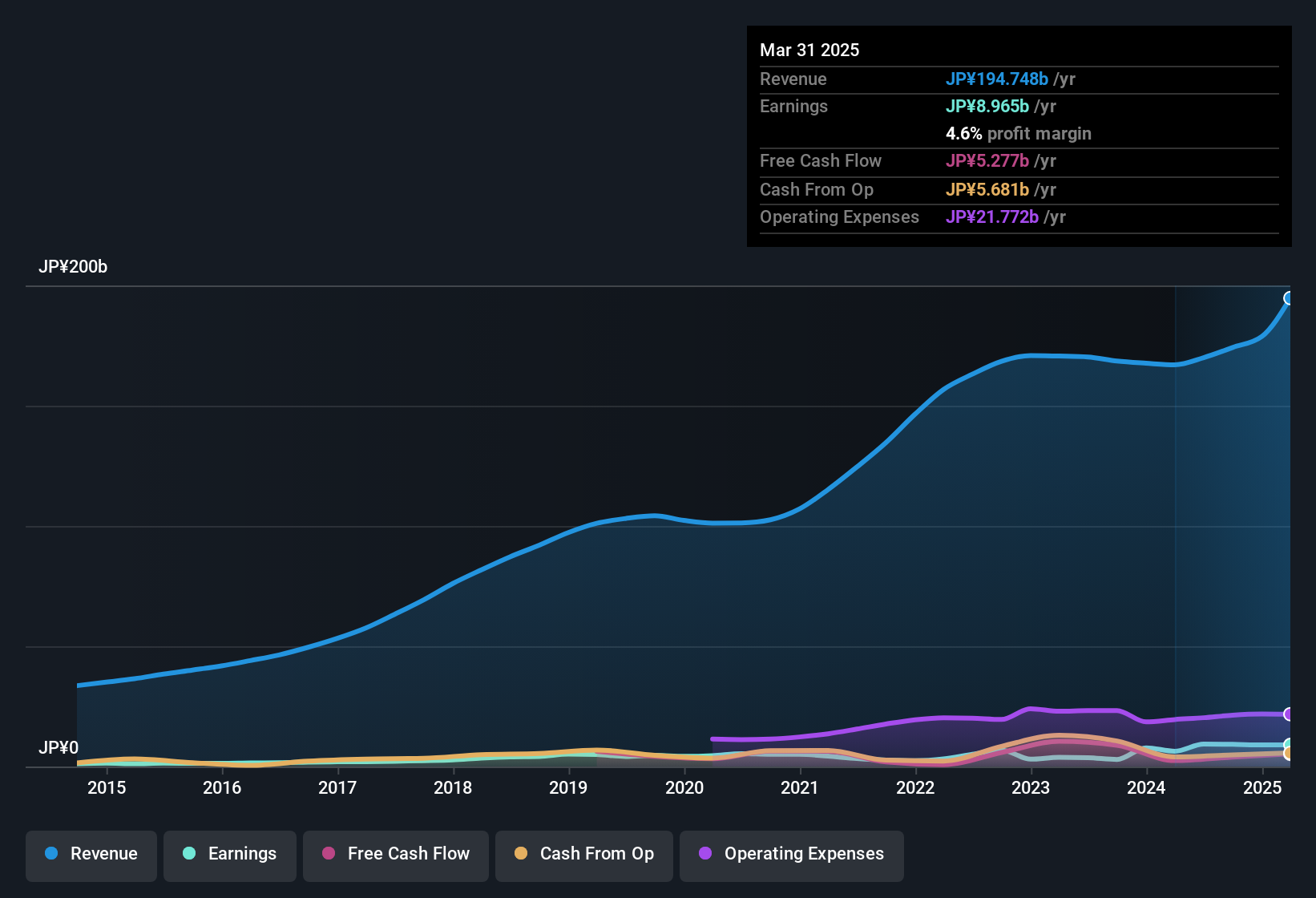 earnings-and-revenue-history