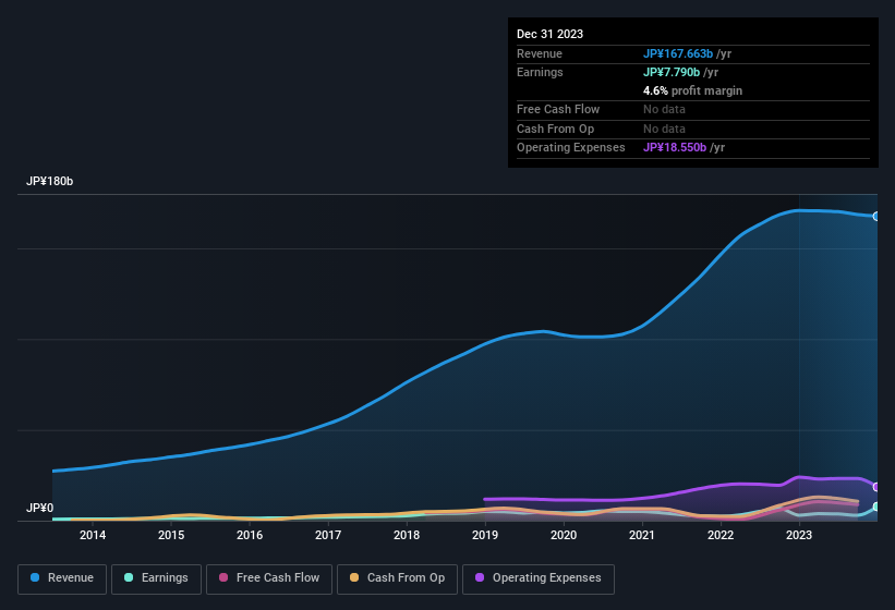 earnings-and-revenue-history