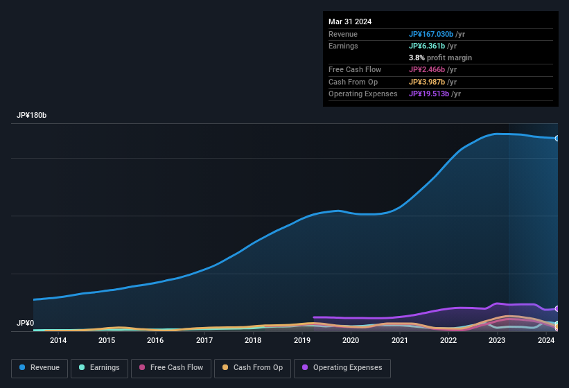 earnings-and-revenue-history