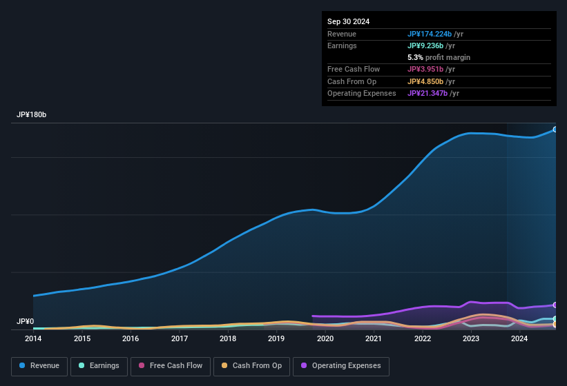 earnings-and-revenue-history