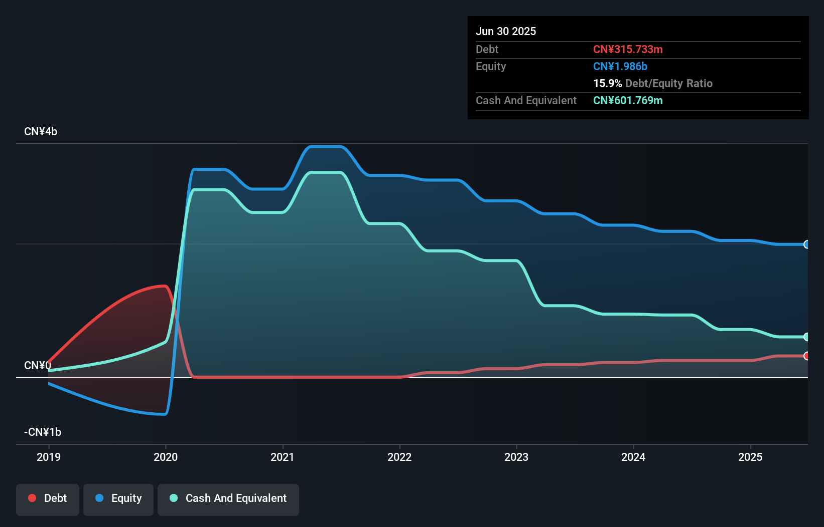debt-equity-history-analysis