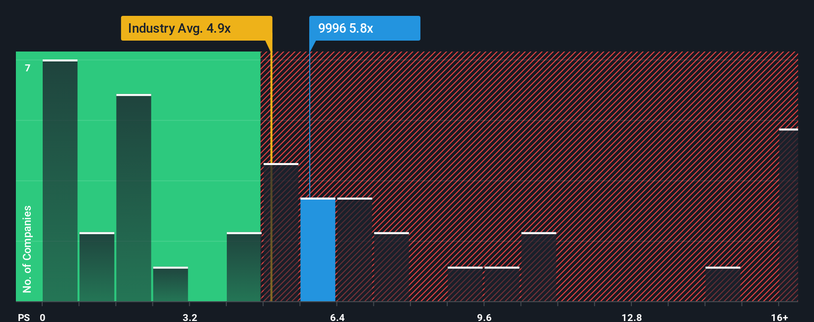 ps-multiple-vs-industry