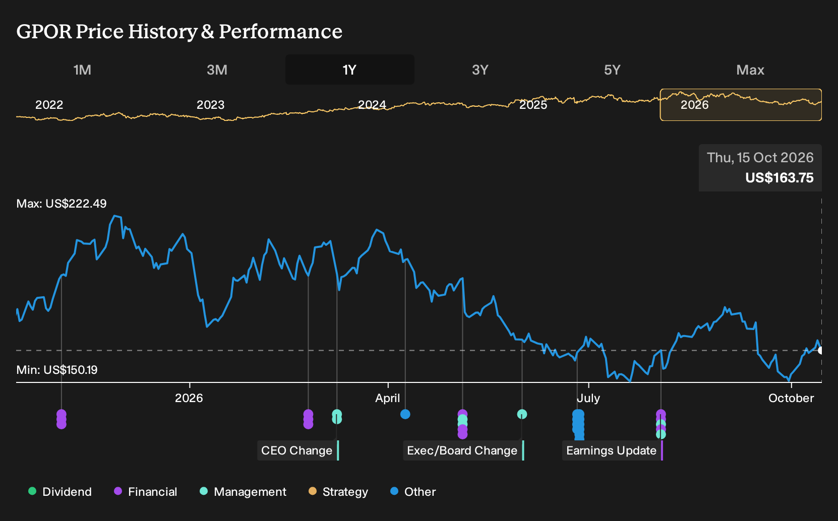 NYSE:GPOR 1-Year Stock Price Chart