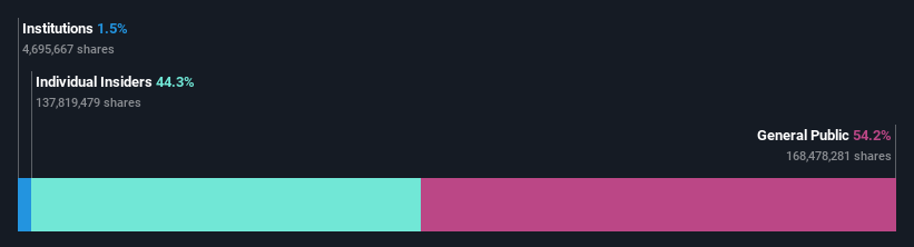 ownership-breakdown