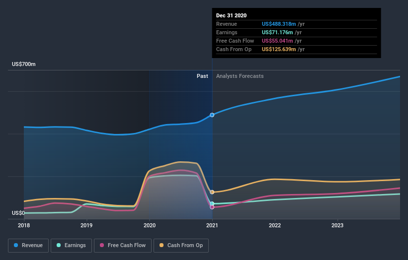 earnings-and-revenue-growth