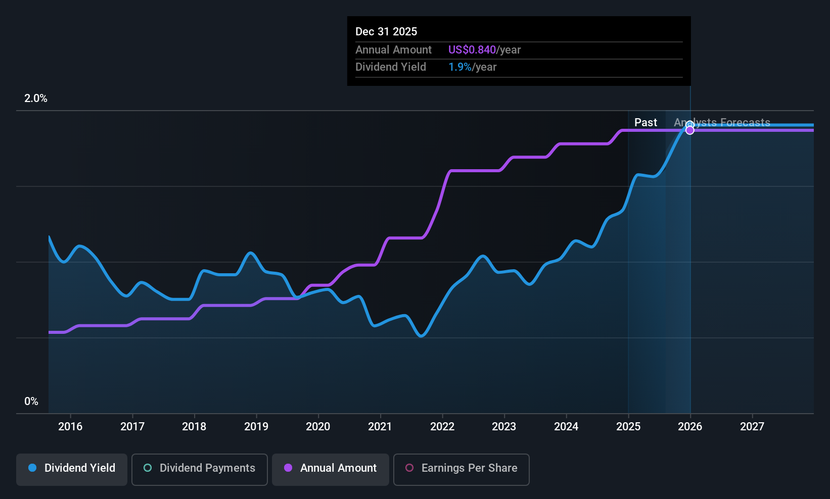 historic-dividend