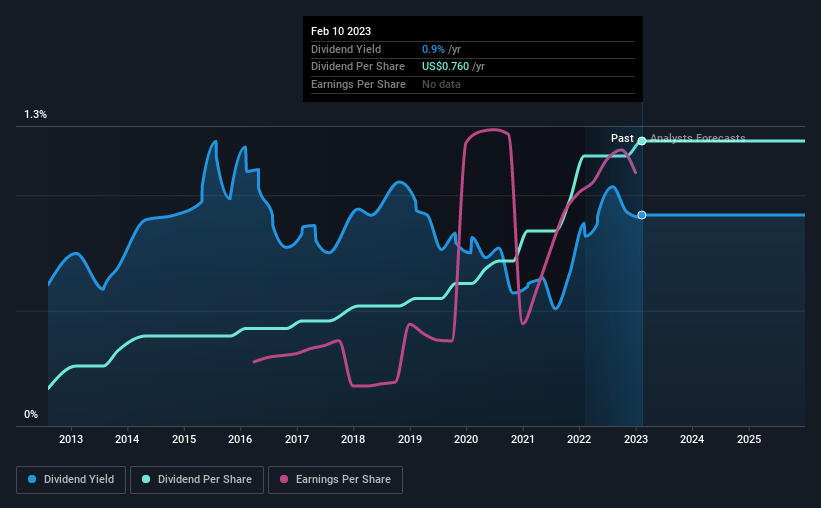 historic-dividend