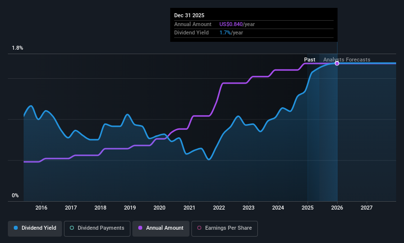 historic-dividend