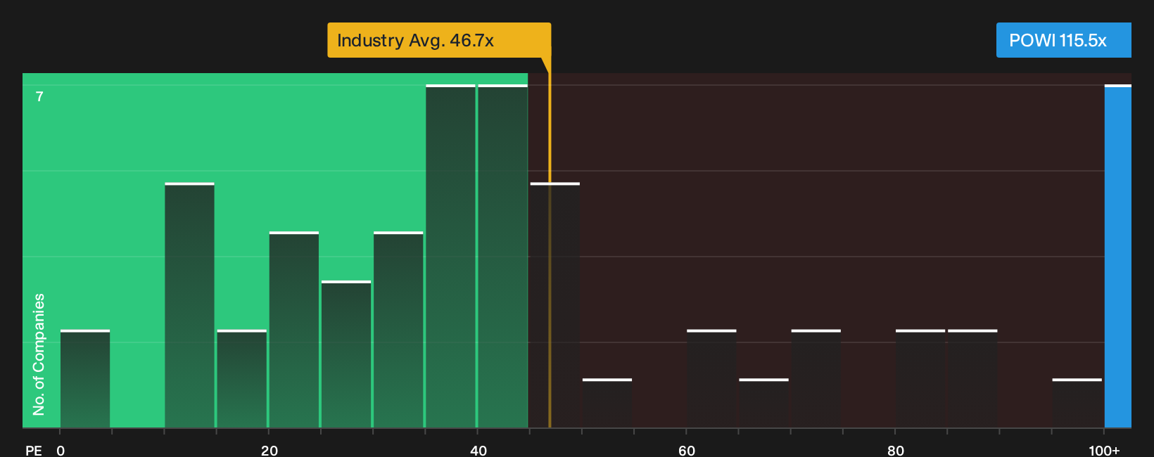 NasdaqGS:POWI P/E Ratio as at Sep 2026