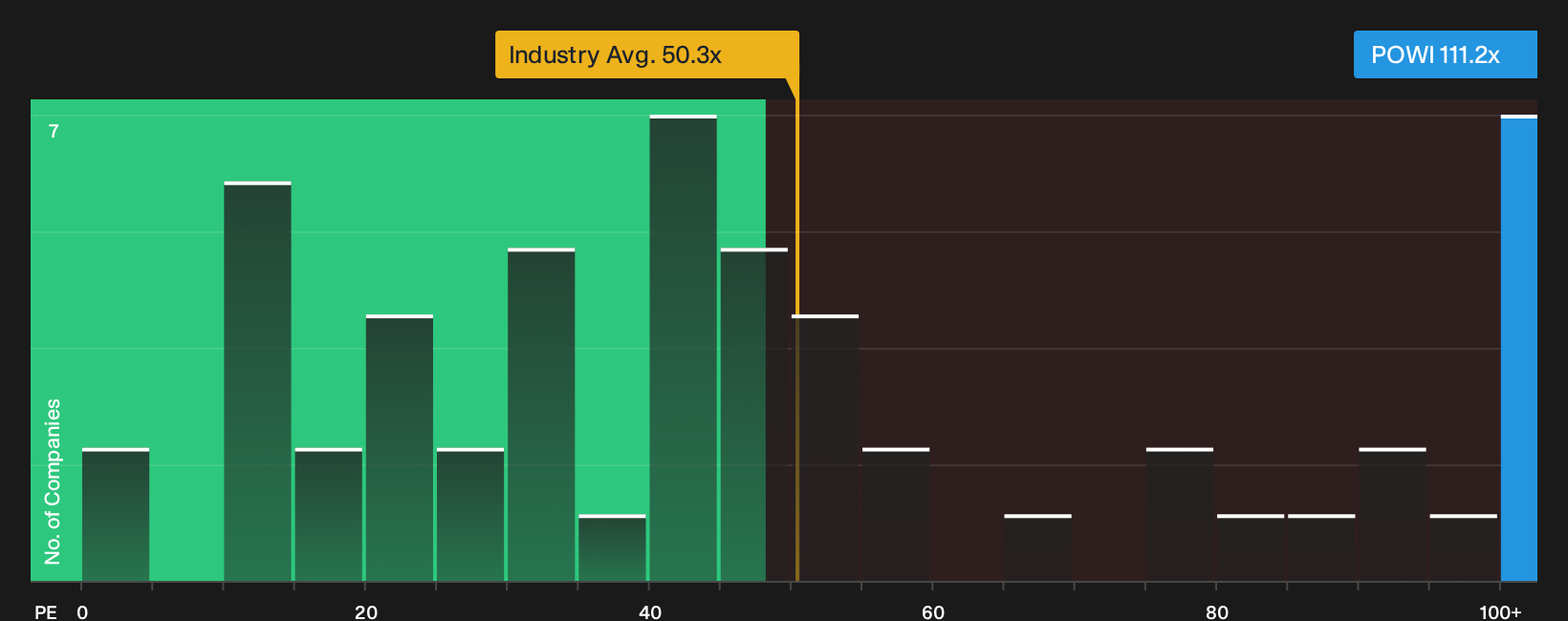 NasdaqGS:POWI P/E Ratio as at Oct 2026
