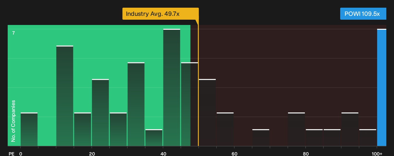 NasdaqGS:POWI P/E Ratio as at Oct 2026