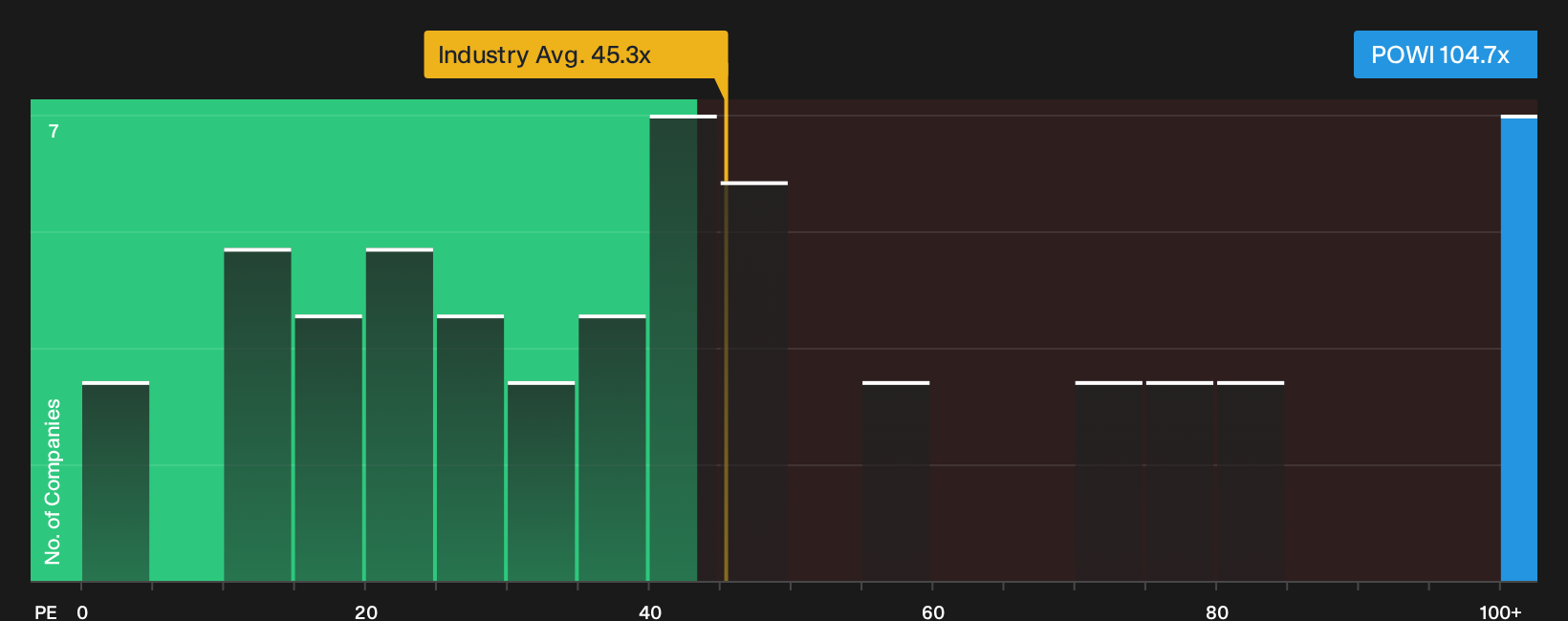 NasdaqGS:POWI P/E Ratio as at Oct 2026
