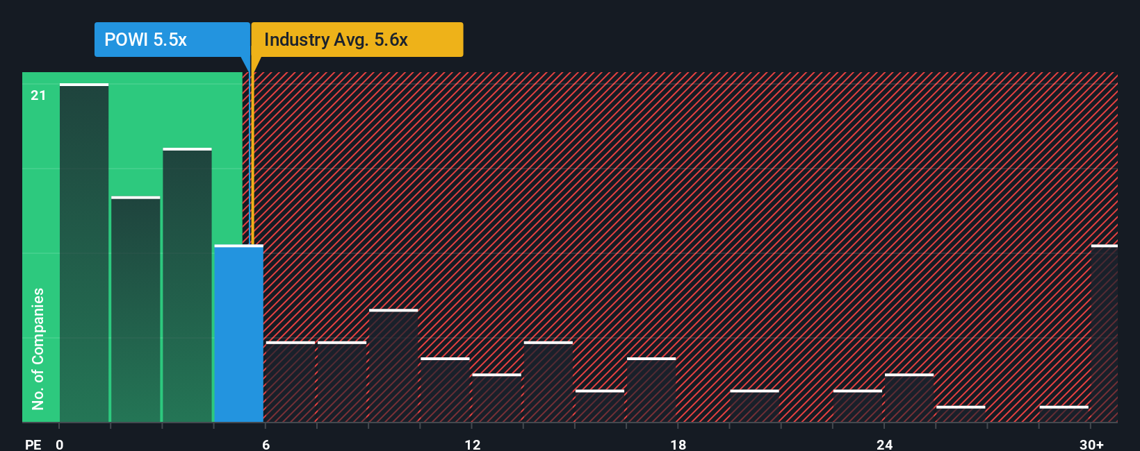 ps-multiple-vs-industry