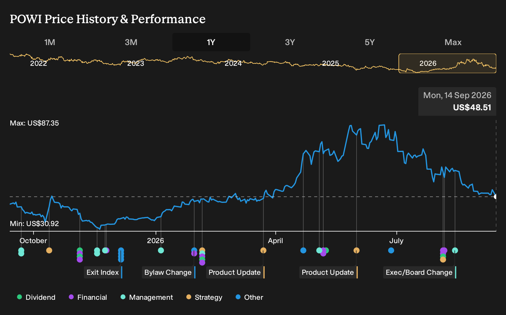 NasdaqGS:POWI 1-Year Stock Price Chart