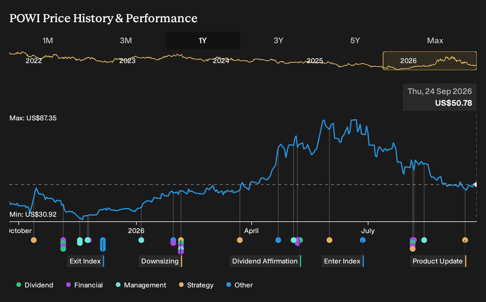 NasdaqGS:POWI 1-Year Stock Price Chart