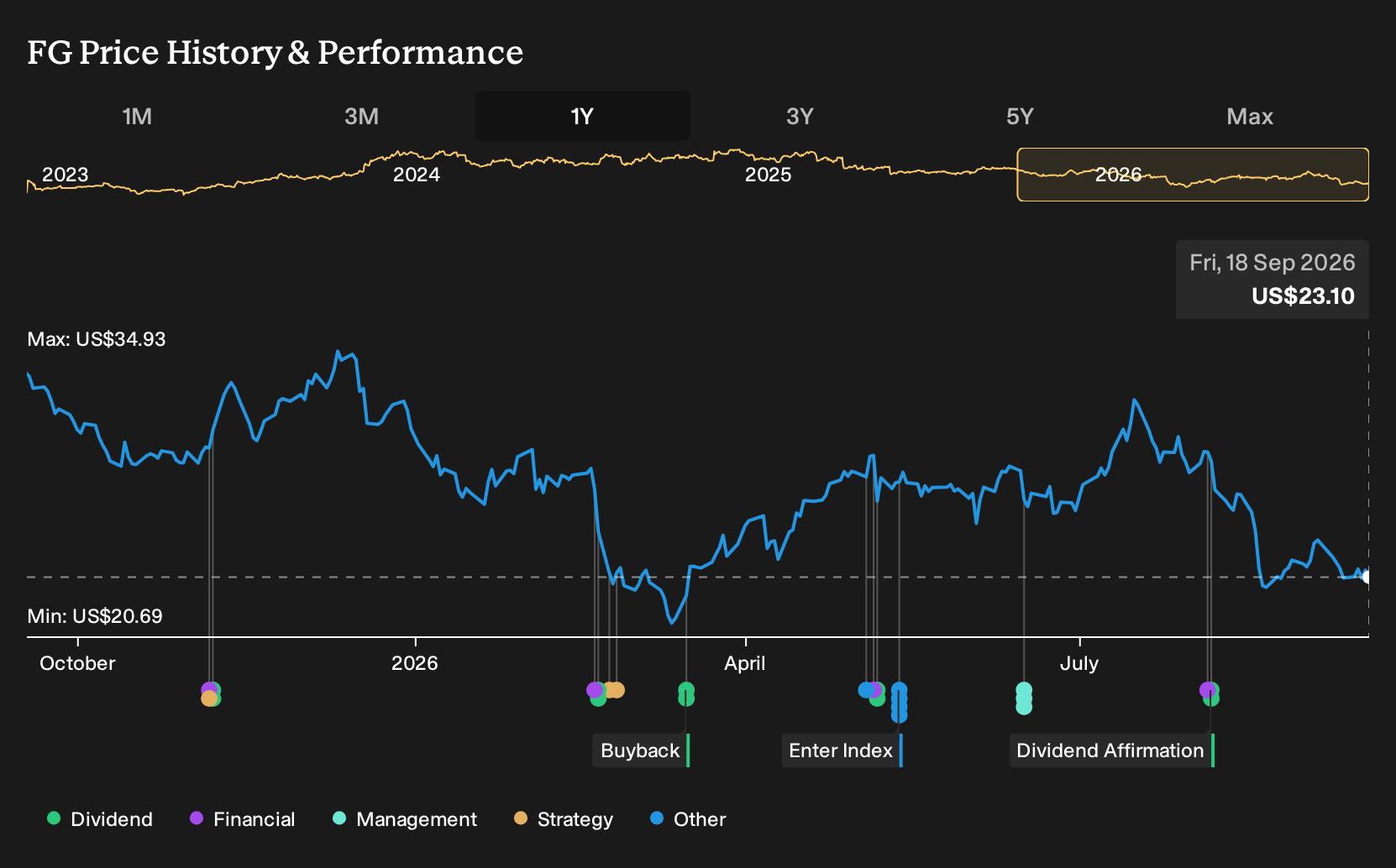 NYSE:FG 1-Year Stock Price Chart