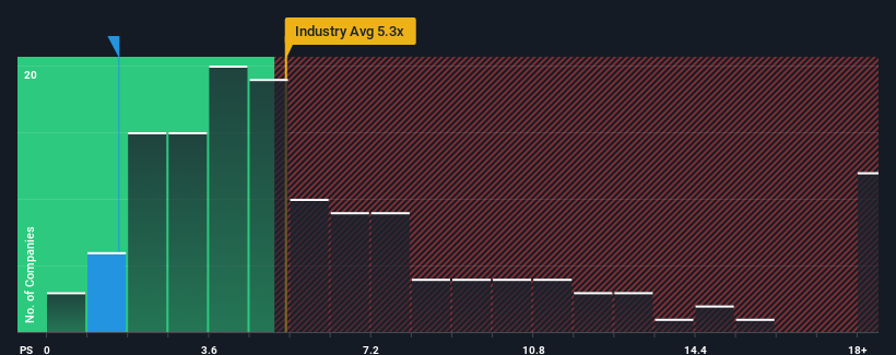 ps-multiple-vs-industry