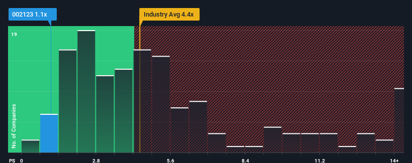 ps-multiple-vs-industry