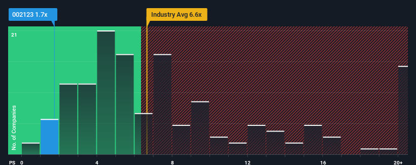 ps-multiple-vs-industry