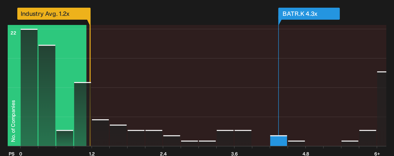 NasdaqGS:BATR.K P/S Ratio as at Sep 2026
