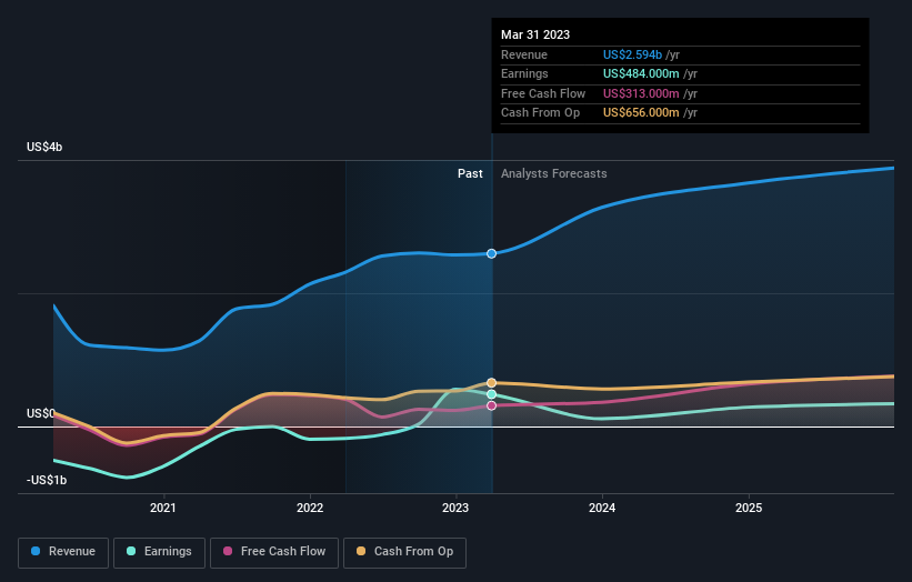 earnings-and-revenue-growth