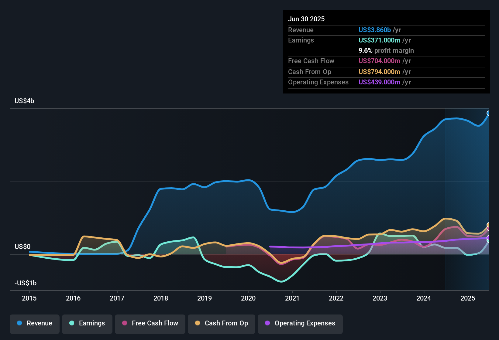earnings-and-revenue-history