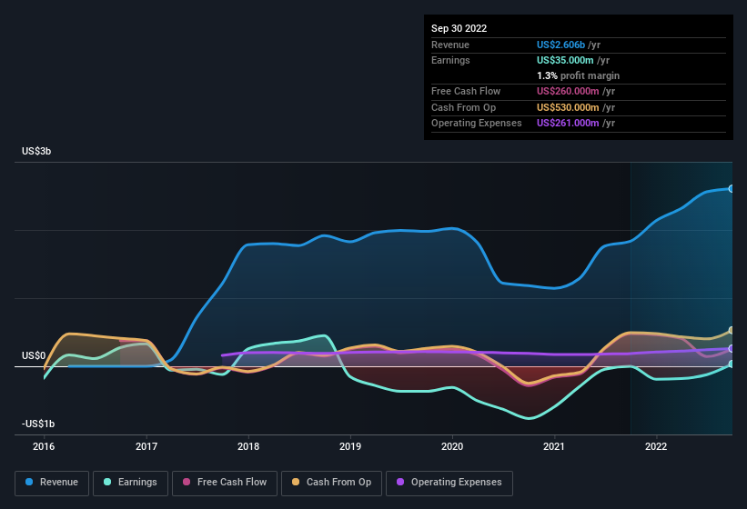 earnings-and-revenue-history