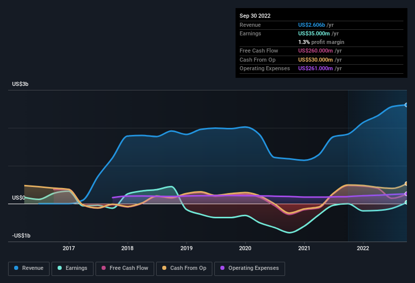 earnings-and-revenue-history