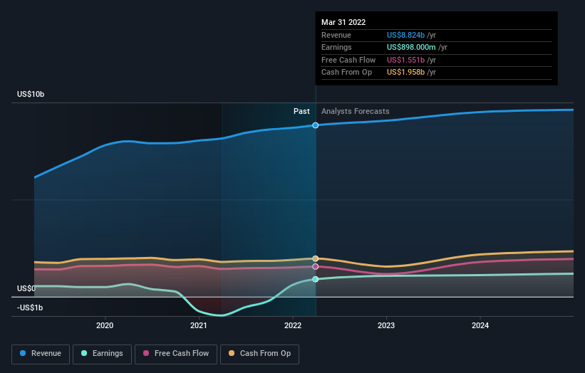 earnings-and-revenue-growth