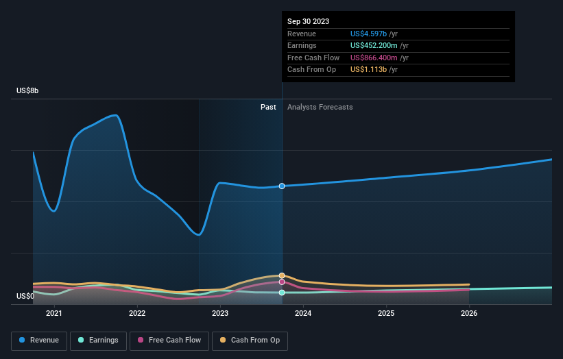 earnings-and-revenue-growth