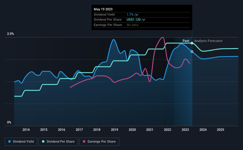 historic-dividend