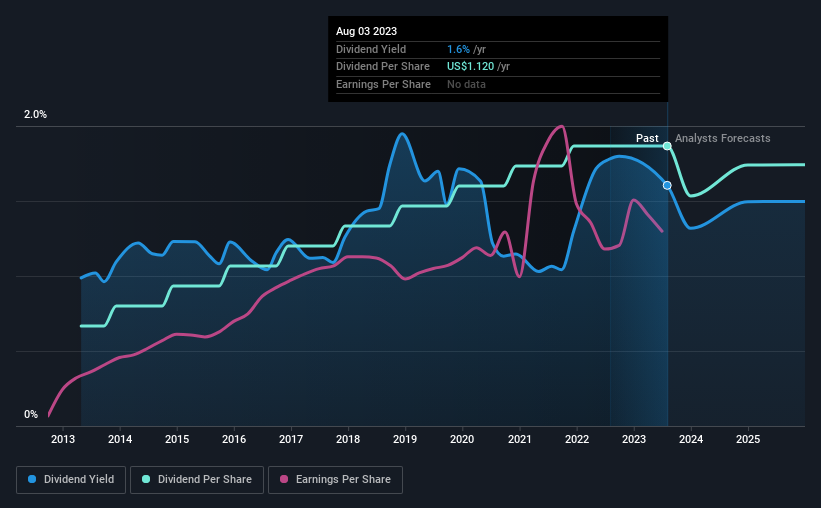 historic-dividend