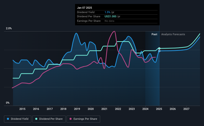 historic-dividend