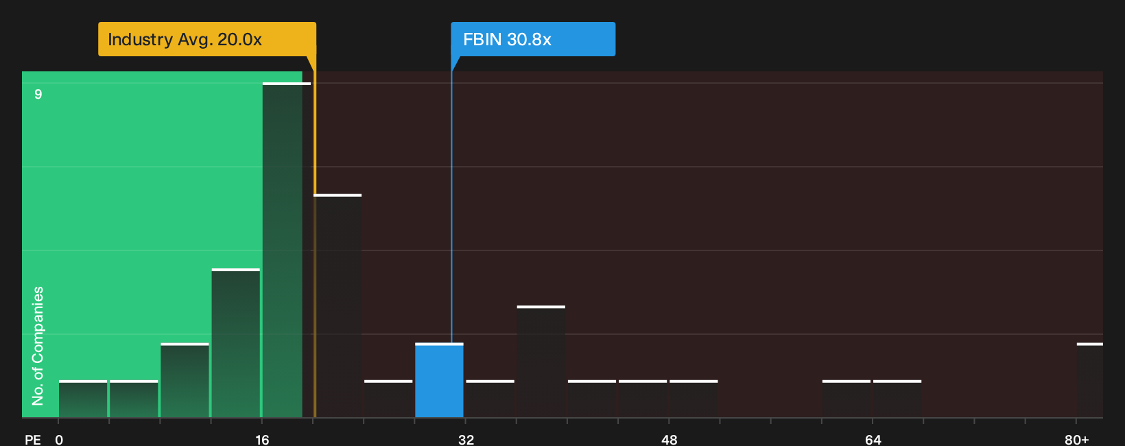 NYSE:FBIN P/E Ratio as at Sep 2026