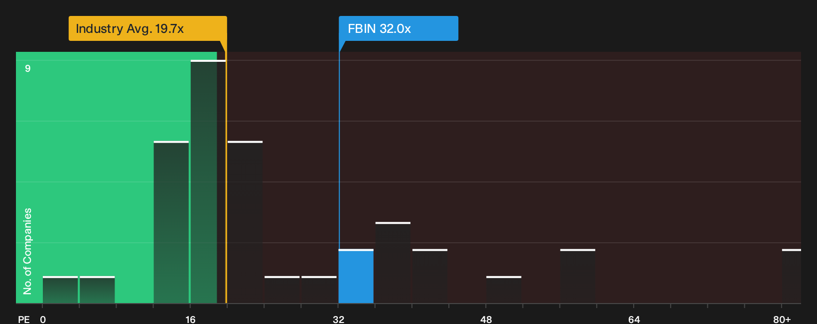 NYSE:FBIN P/E Ratio as at Oct 2026