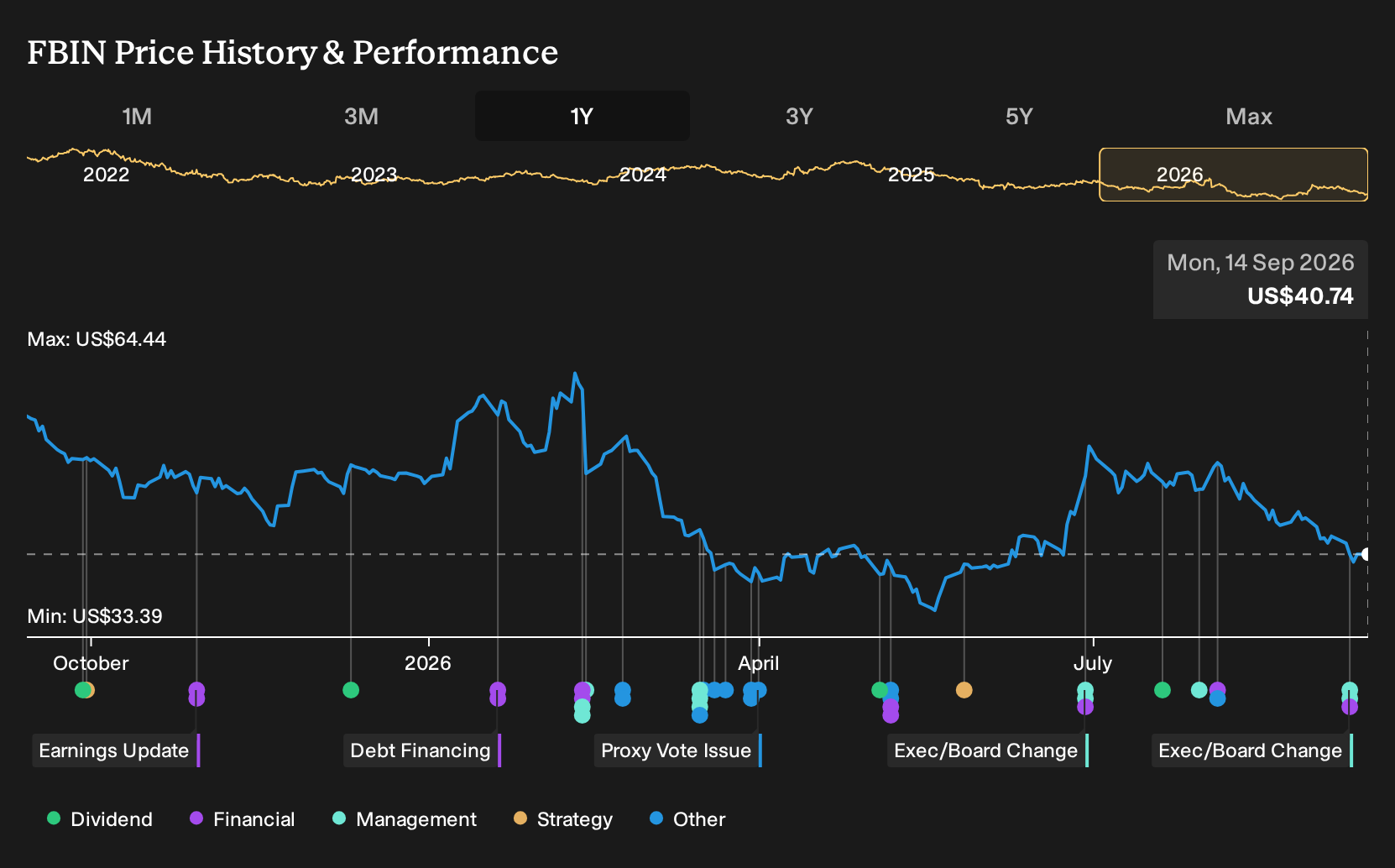 NYSE:FBIN 1-Year Stock Price Chart