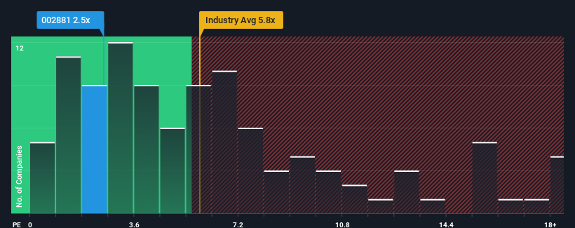 ps-multiple-vs-industry