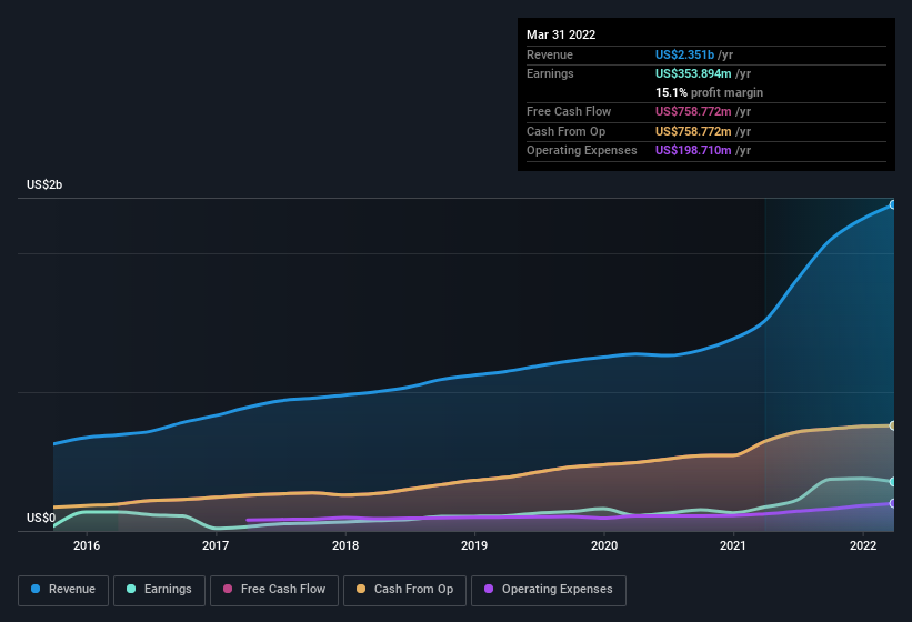 earnings-and-revenue-history