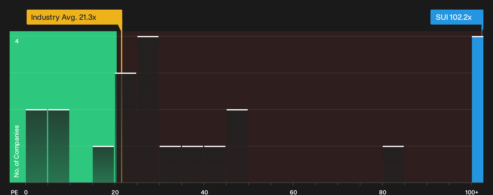 NYSE:SUI P/E Ratio as at Sep 2026