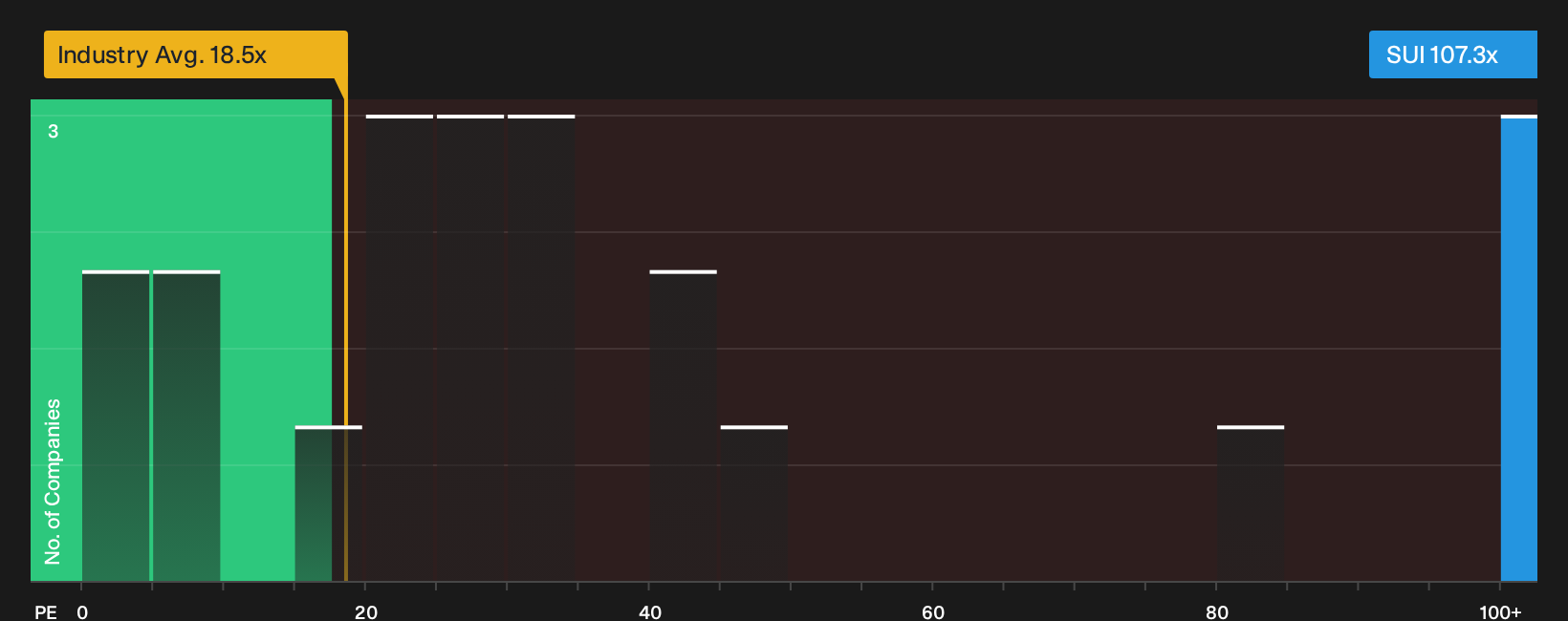 NYSE:SUI P/E Ratio as at Oct 2026