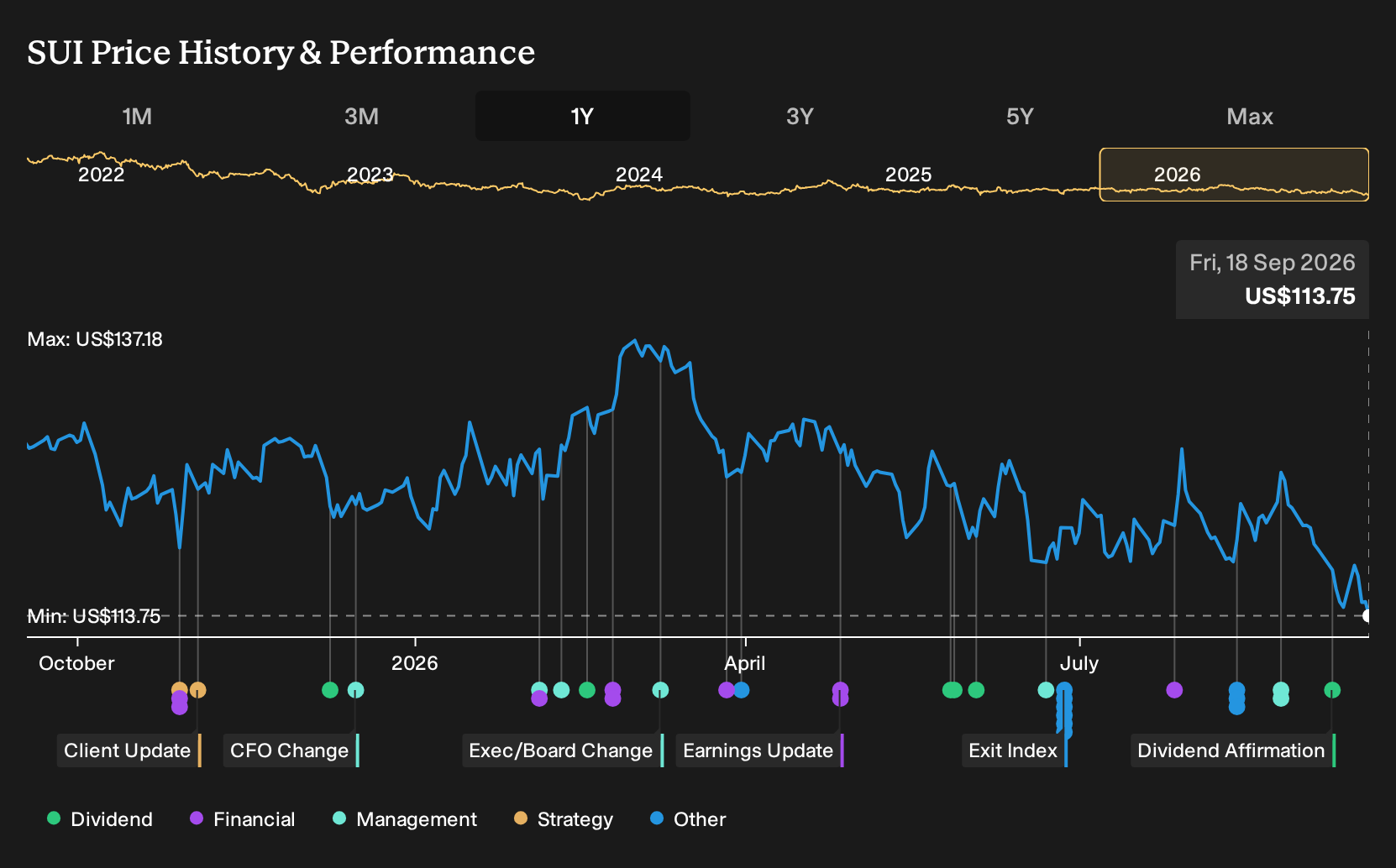 NYSE:SUI 1-Year Stock Price Chart