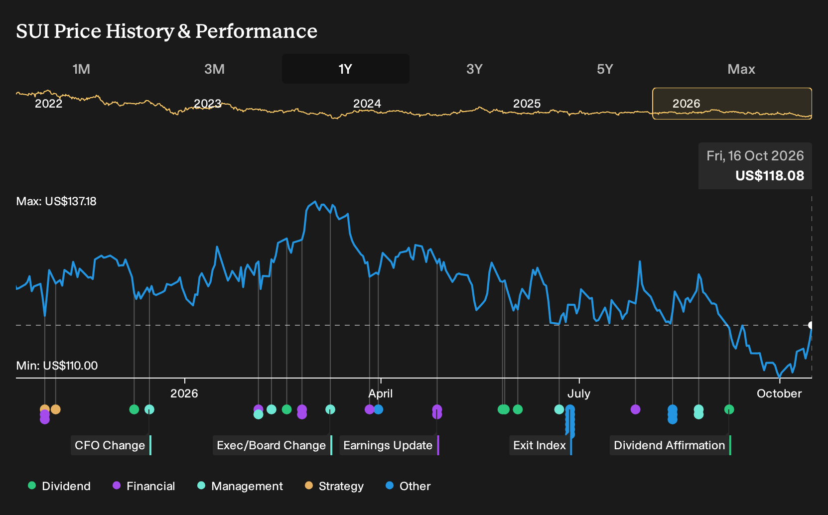 NYSE:SUI 1-Year Stock Price Chart